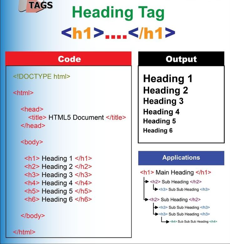 Visual example of proper content hierarchy with H1, H2, and H3 headings properly structured