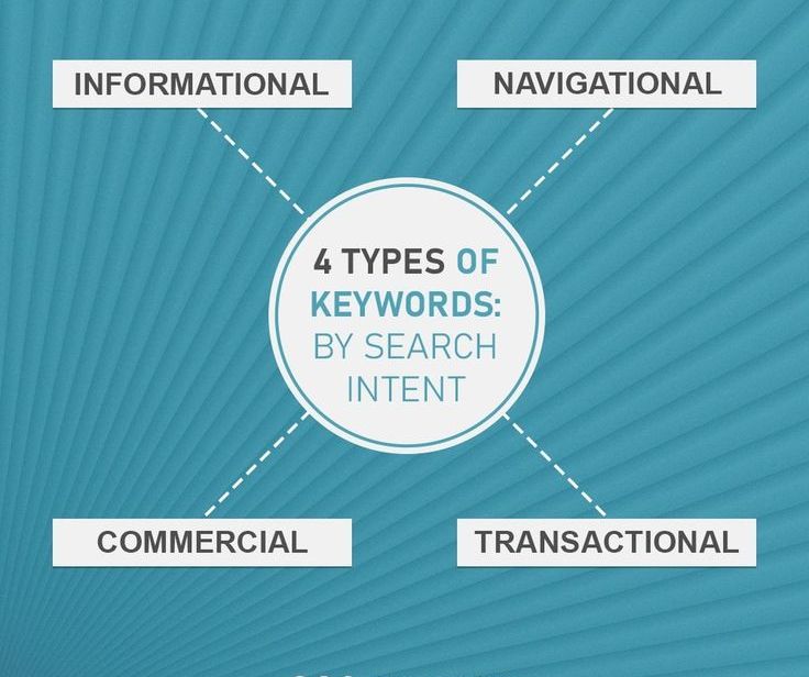 Diagram showing the four types of search intent: informational, navigational, commercial, and transactional