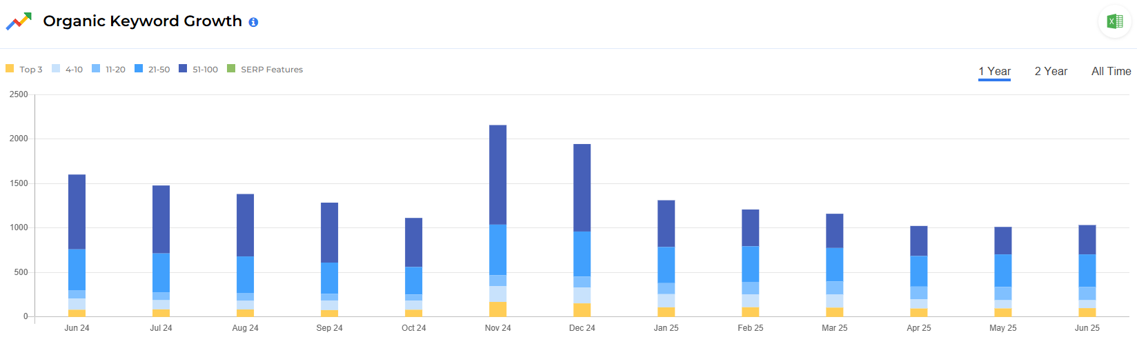 Nottingham Cars case study showing seo results