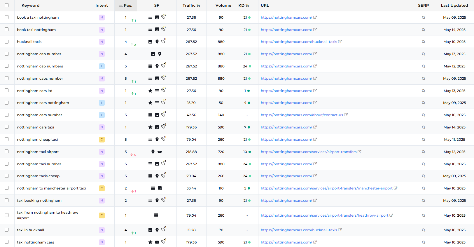 Local SEO Performance Chart showing improvements in Google Business Profile visibility