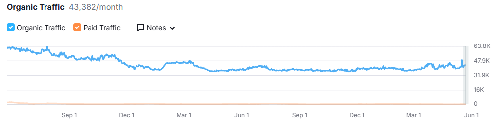 St John Health case study showing seo results
