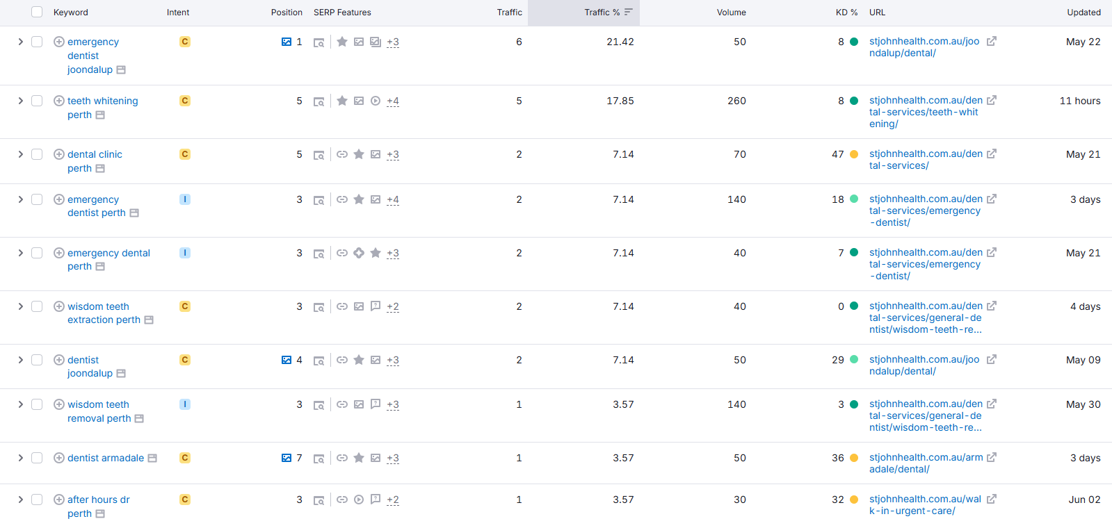 Keyword Tracking and Search Volume chart for healthcare-related keywords in Western Australia