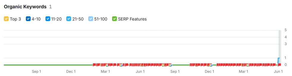 Graph showing zero visibility and rankings before SEO implementation
