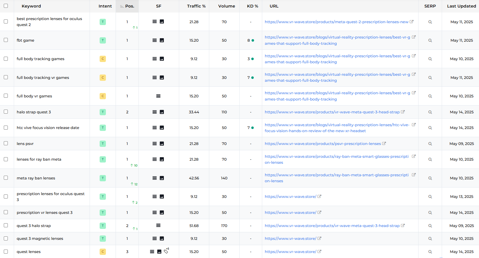 Keyword Tracking and Search Volume chart for primary target keywords